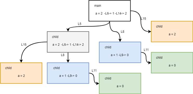 Operating System - Process Management and Thread Management | WillyWangkaa