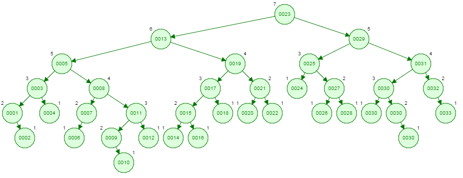 Data structure - Advance binary search tree | WillyWangkaa