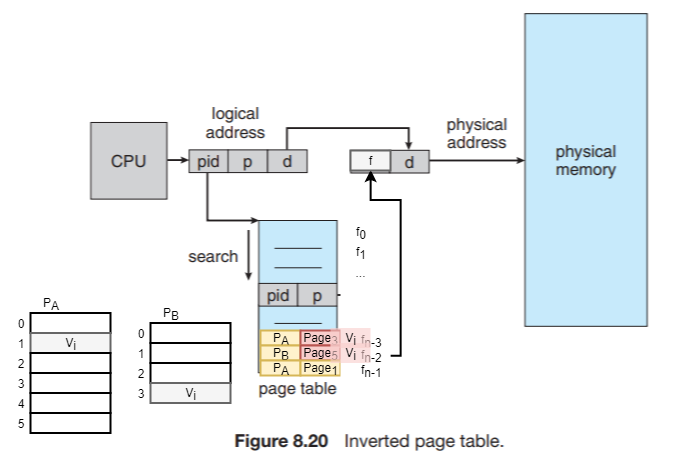 Operating System - Memory Management | WillyWangkaa
