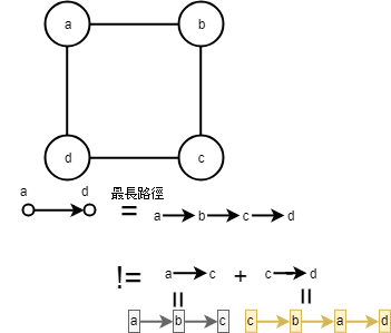 Algorithm - Dynamic programming | WillyWangkaa
