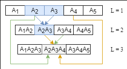 Algorithm - Dynamic programming | WillyWangkaa