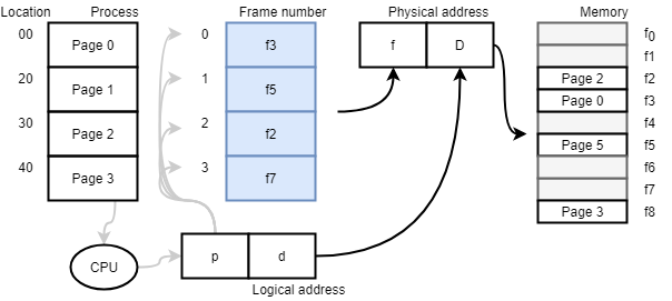 Operating System - Memory Management | WillyWangkaa