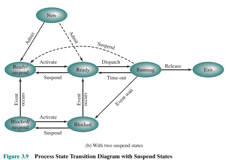 Operating System - Process Management and Thread Management | WillyWangkaa