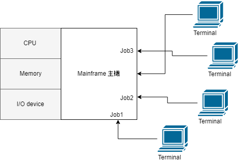 Operating System - Basic Concept 1 | WillyWangkaa