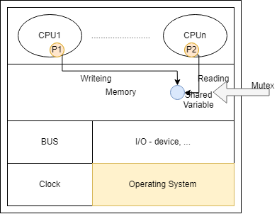 Operating System - Basic Concept 1 | WillyWangkaa