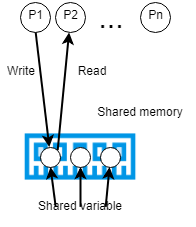 Operating System - Process Synchronization 1 | WillyWangkaa