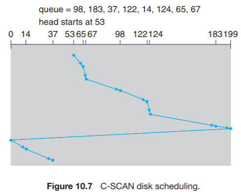 CSCANschedule