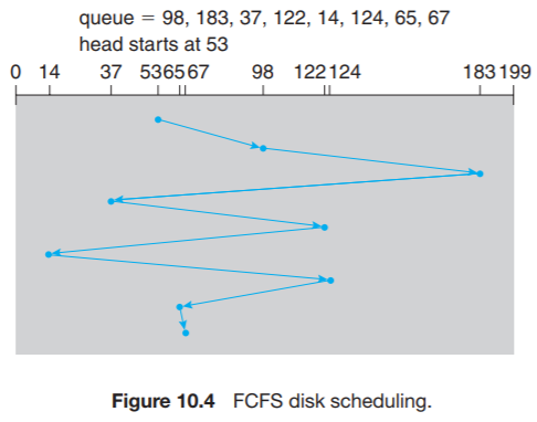 FCFSdiskscduale