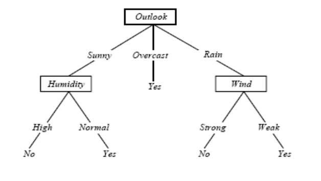 Machine learning - Decision Tree Learning | WillyWangkaa