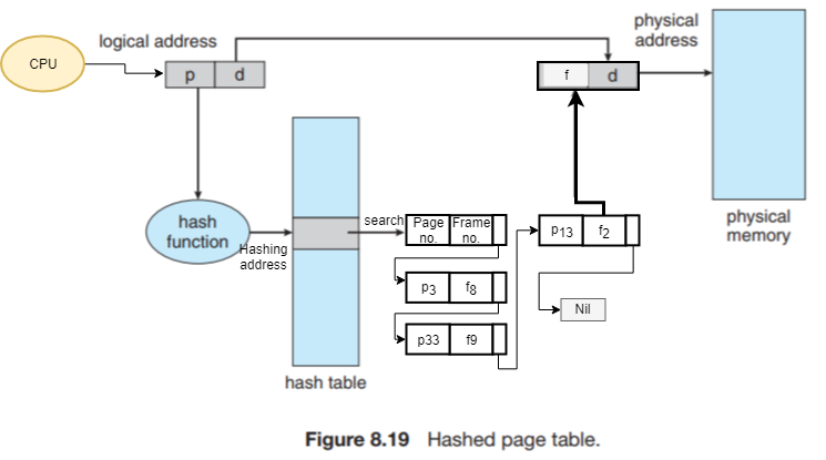 Operating System - Memory Management | WillyWangkaa