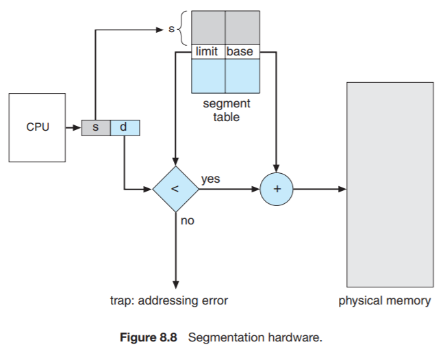 Operating System - Memory Management | WillyWangkaa